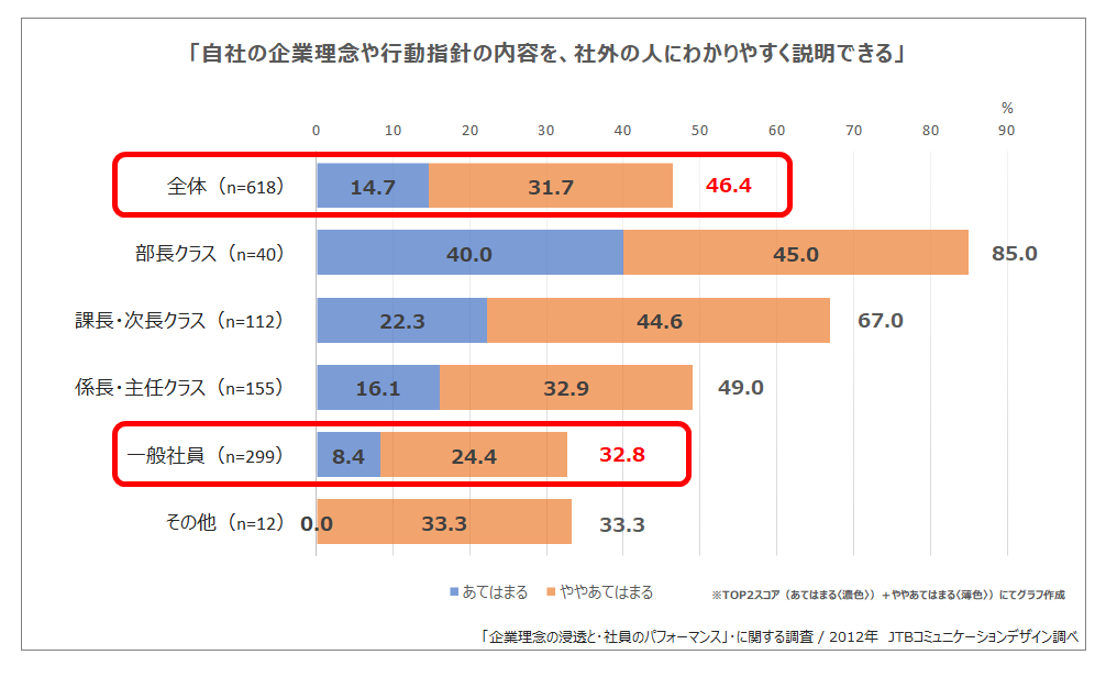 企業理念調査グラフ