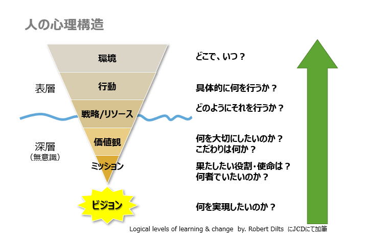 人の心理行動グラフ