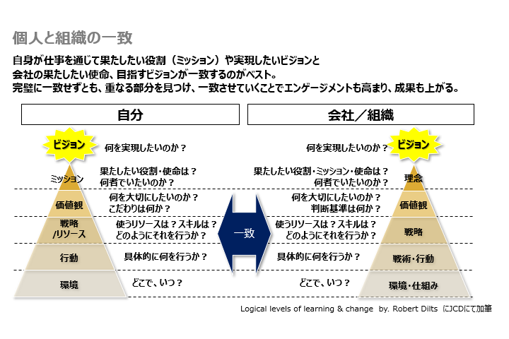 個人と組織の一致グラフ