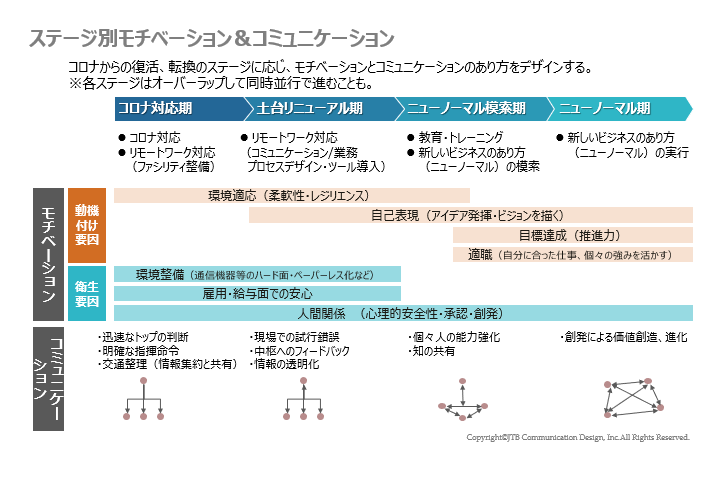 ステージ別モチベーション＆コミュニケーション図