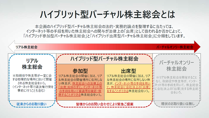 ハイブリッド型バーチャル株主総会とは