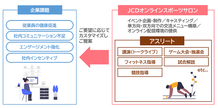 「JCDオンラインスポーツサロン」の仕組み