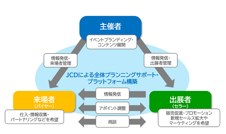 オンライン商談会・展示会でのプレイヤー関係図