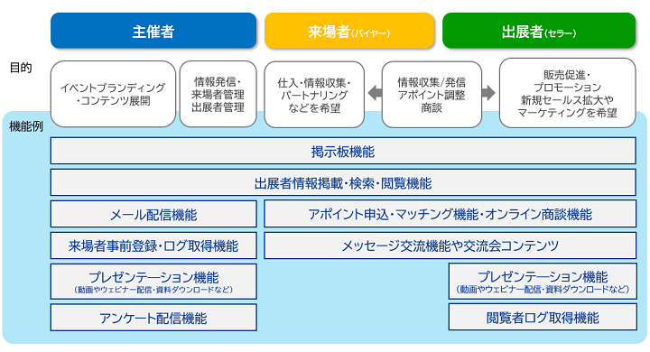 目的別オンラインプラットフォーム機能例