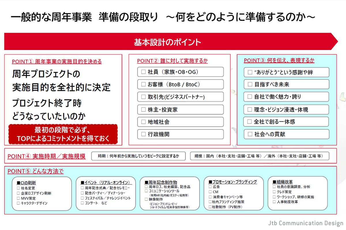 周年事業の準備の段取り