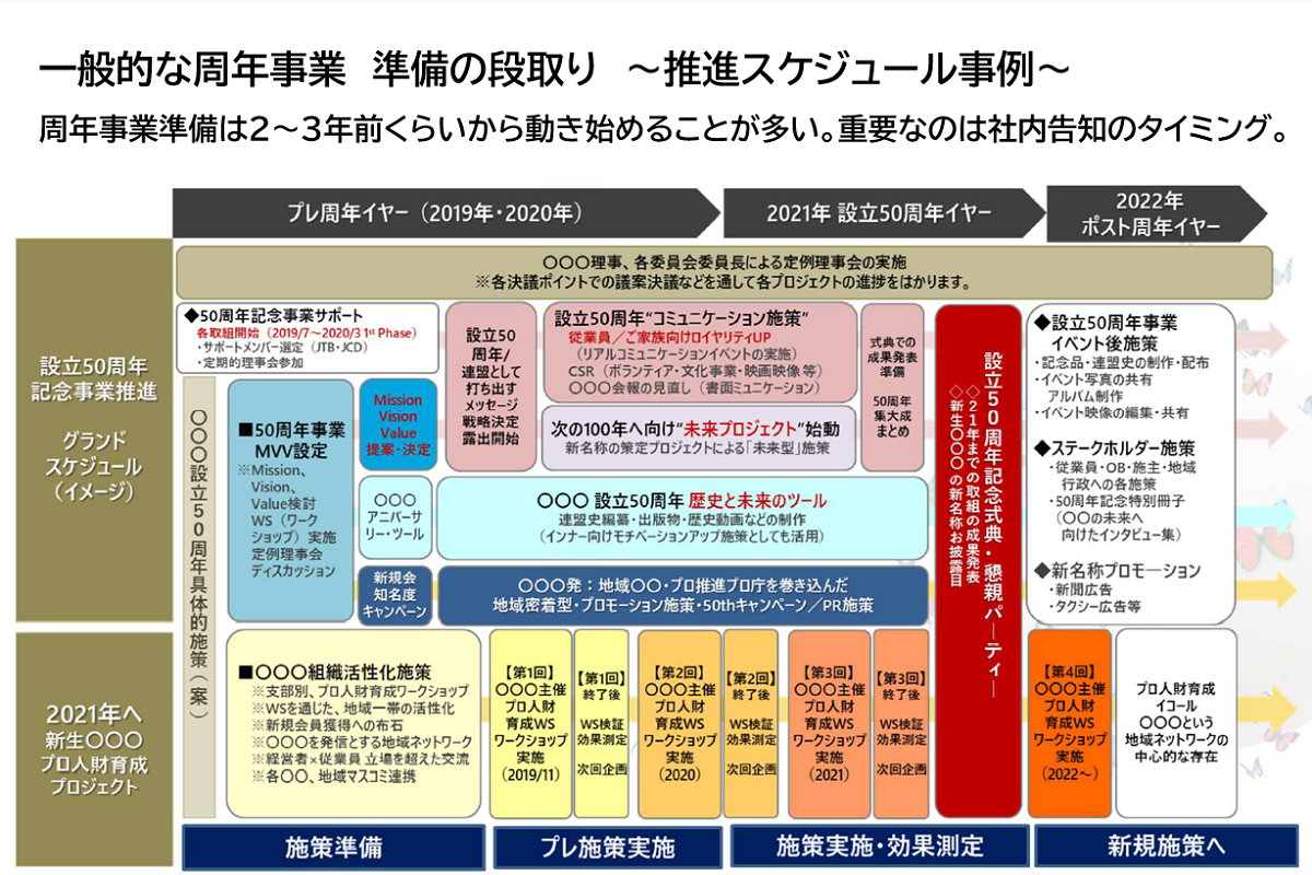 周年事業の推進スケジュール例