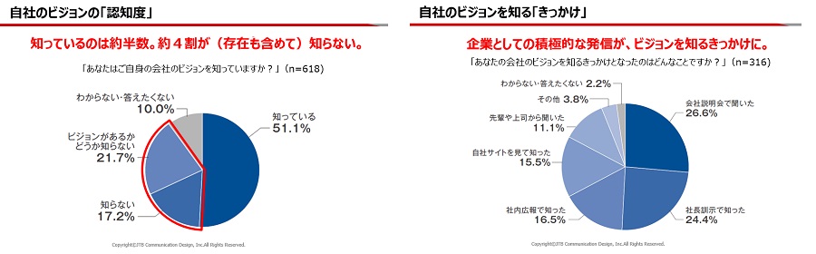 JTBコミュニケーションデザイン「ビジョン浸透度調査」より