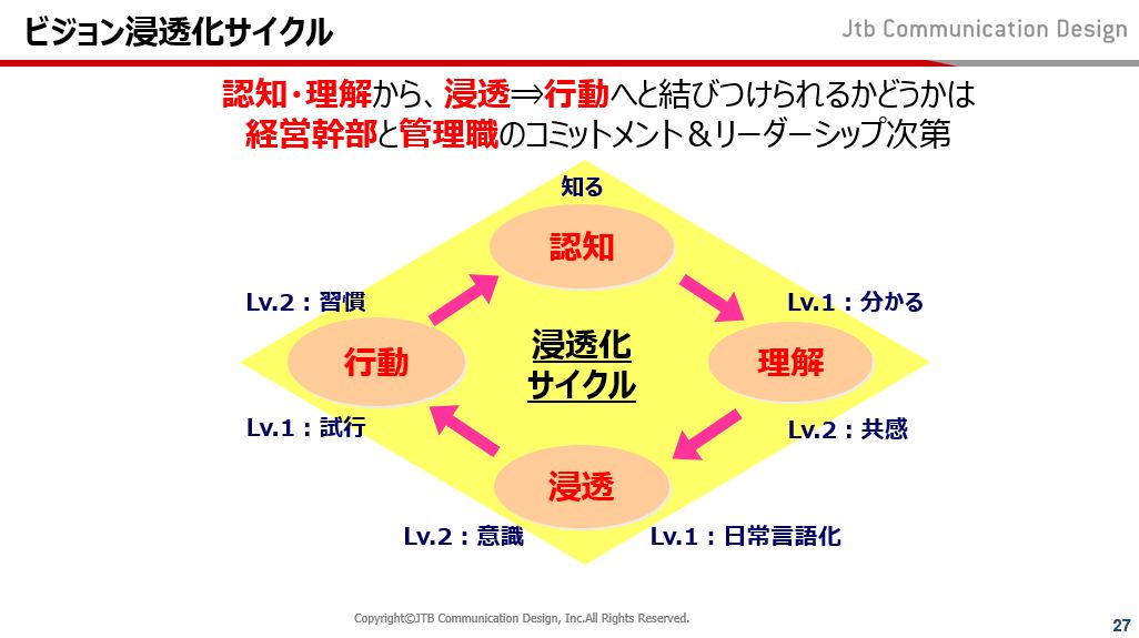 ビジョン浸透化サイクル