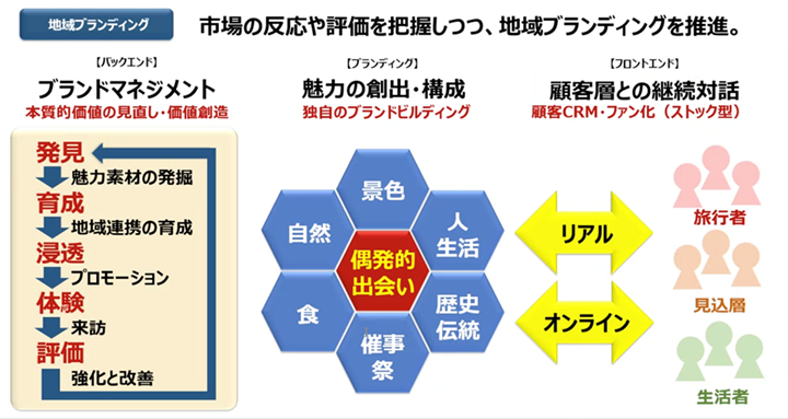 地域ブランディング推進フロー イメージ