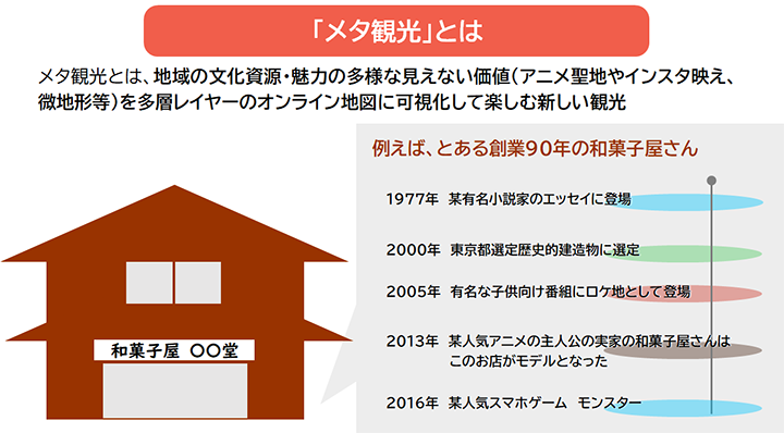 「メタ観光」とは