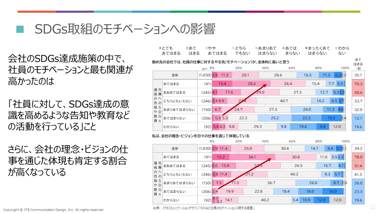 ③ モチベーションとの相関関係