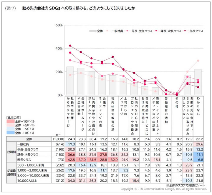 ④社員が会社のSDGsへの取り組みを知る機会