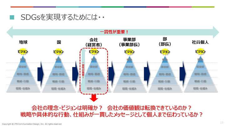 ② 会社の理念とSDGsの接続