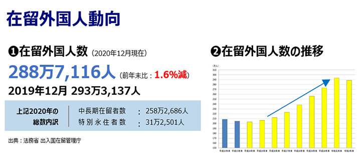 在留外国人動向