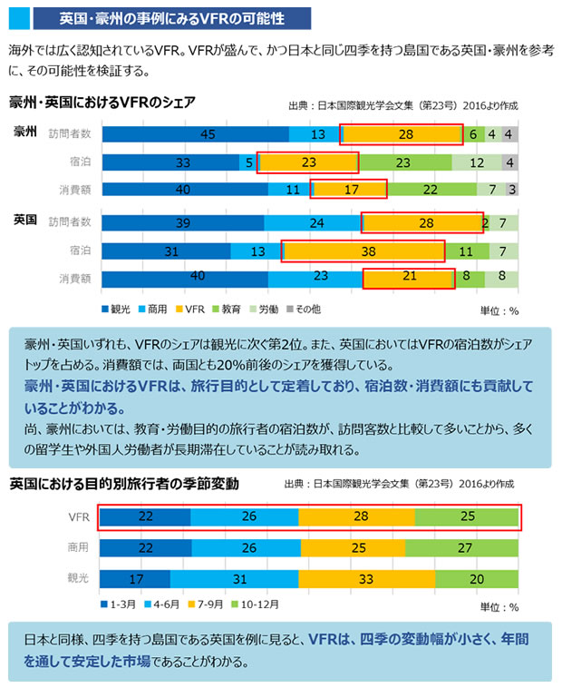 英国・豪州の事例に見るVFRの可能性