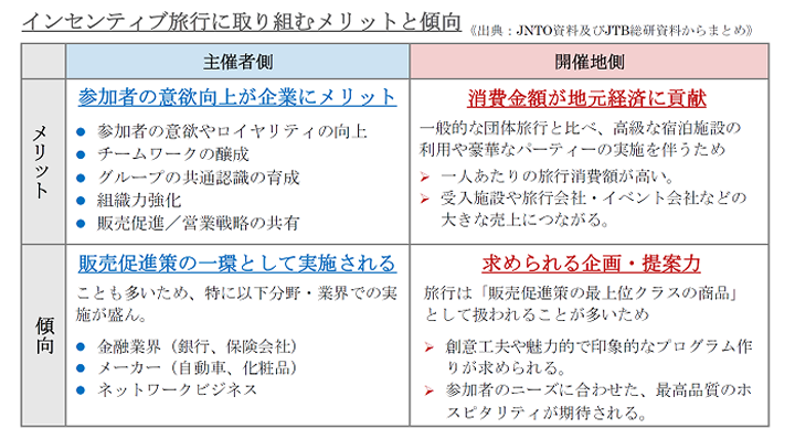 インセンティブ旅行に取り組むメリットと傾向