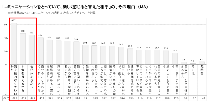 コミュニケーションが楽しい理由