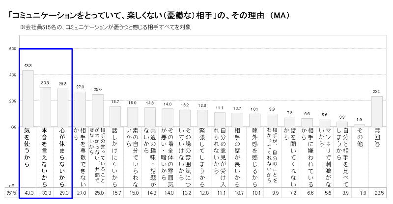 コミュニケーションが憂うつな理由