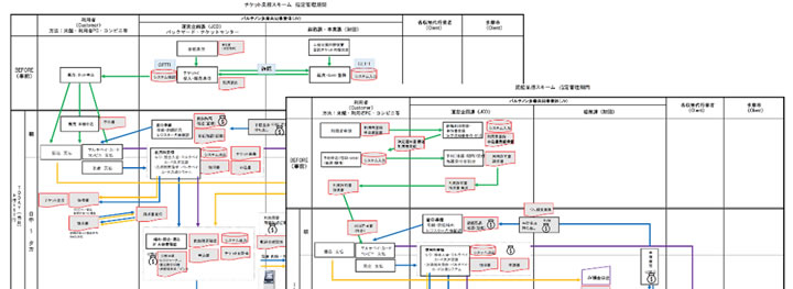 実際に作成した業務スキームの一部