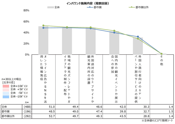 インバウンド施策内容(複数回答)