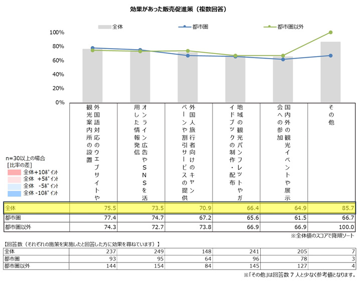 効果があった販売促進策(複数回答)