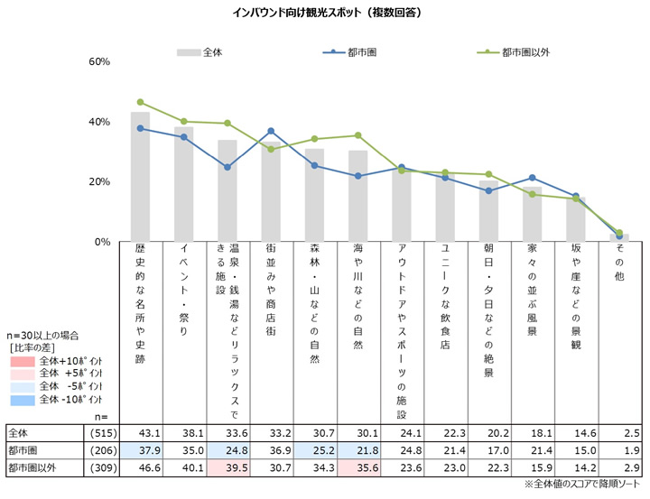 インバウンド向け観光スポット(複数回答)