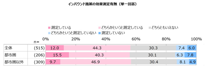 インバウンド施策の効果測定有無(単一回答)