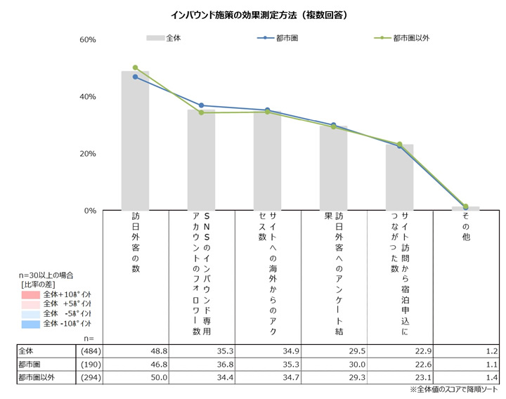 インバウンド施策の効果測定方法(複数回答)