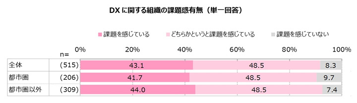 DXに関する組織の課題感有無(単一回答)