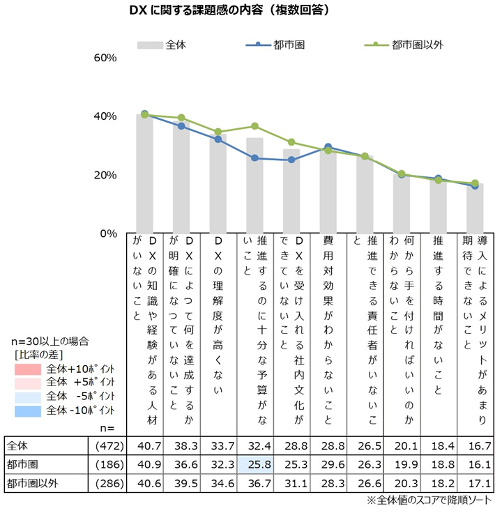 DXに関する課題感の内容(複数回答)