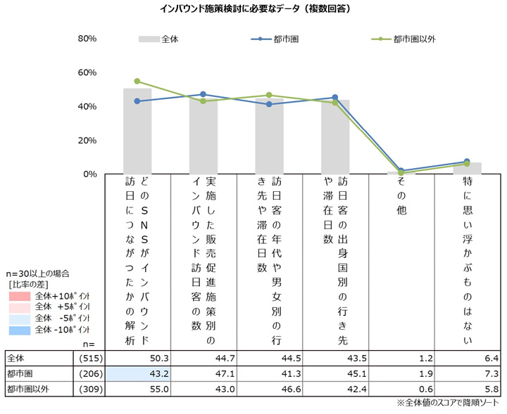 インバウンド施策検討に必要なデータ(複数回答)