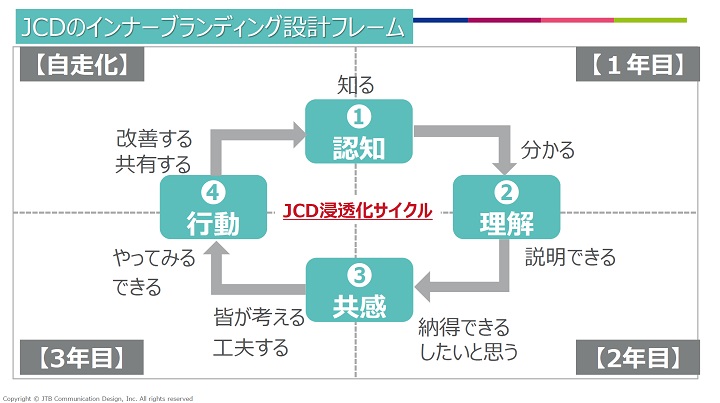 「インナーブランディング」活動の設計ポイント