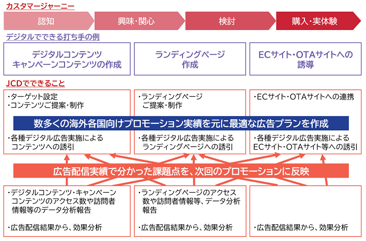 PDCAの流れ