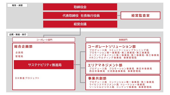 サステナビリティ推進体制図