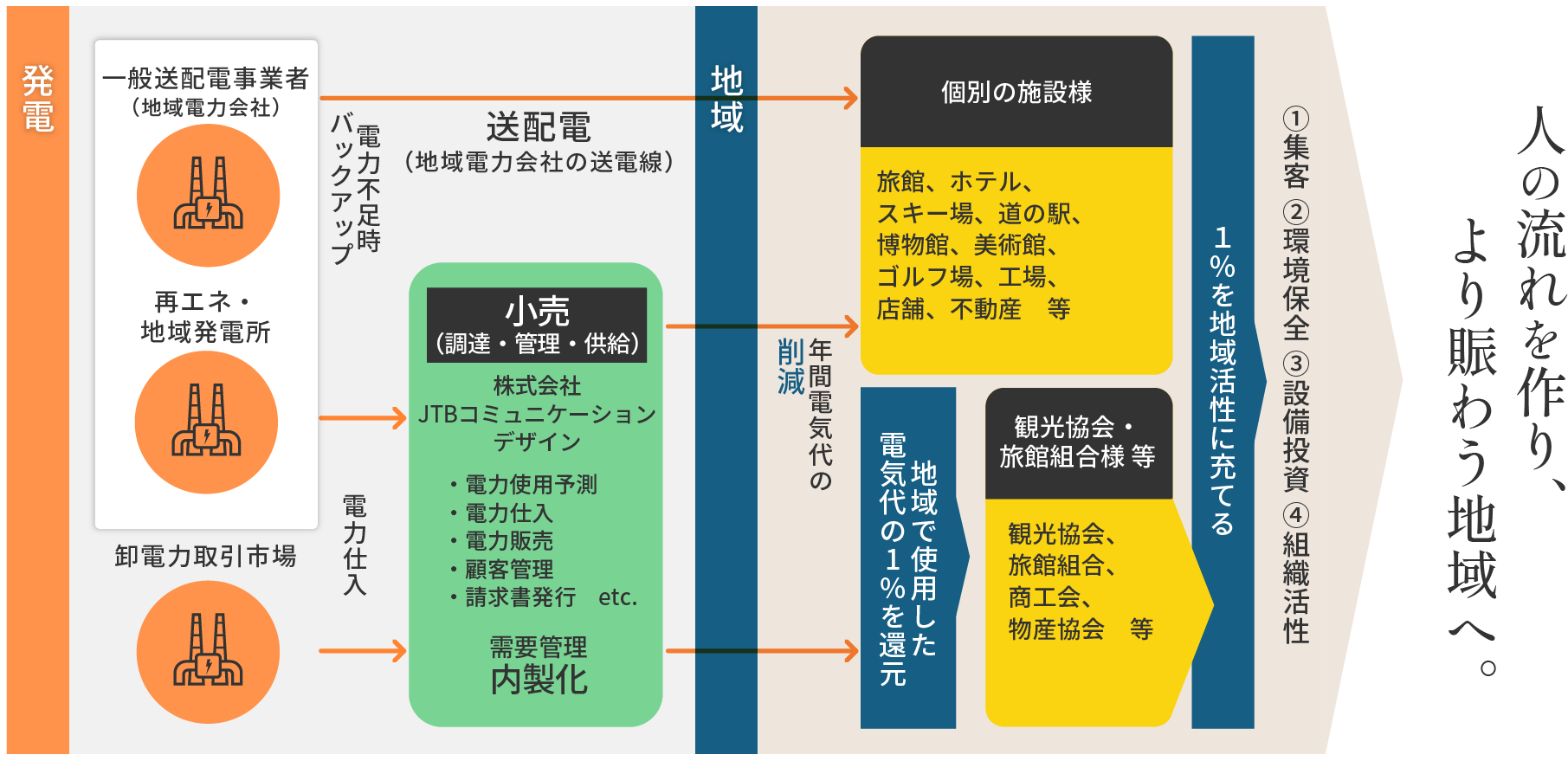 でんきJTB概略図