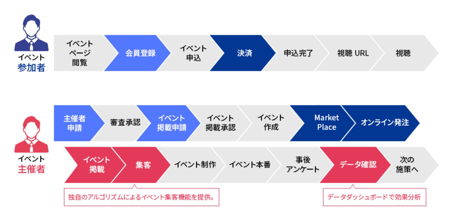 イベント主催の流れ