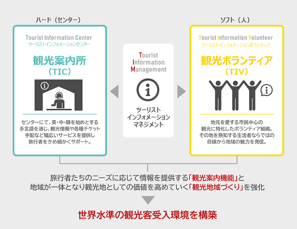 ツーリストインフォメーションマネジメント 全体像